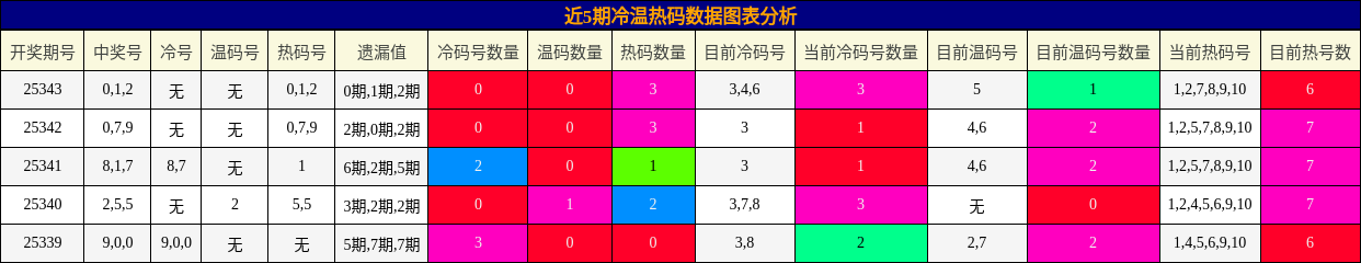 近5期冷温热码数据图表分析