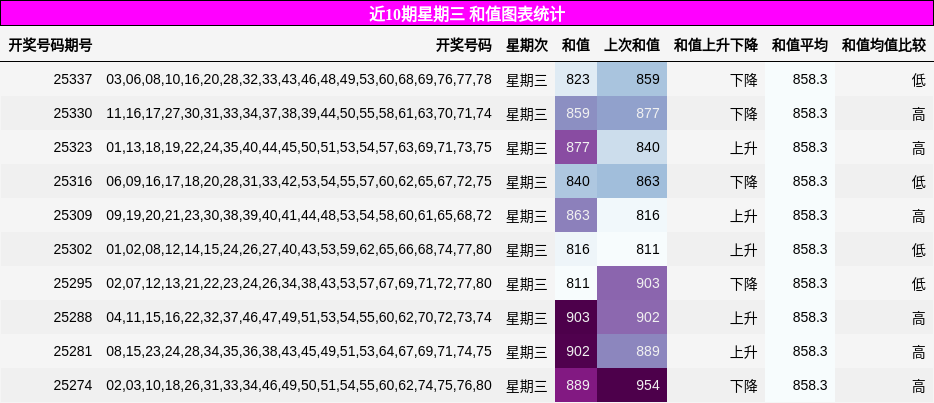近10期星期三 和值图表统计