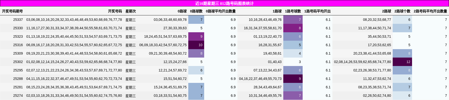 近10期星期三 012路号码图表统计