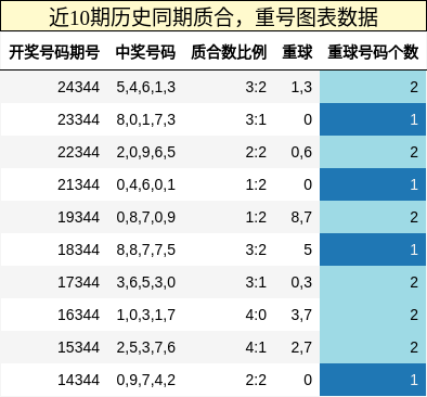 质合分析，重号分析
