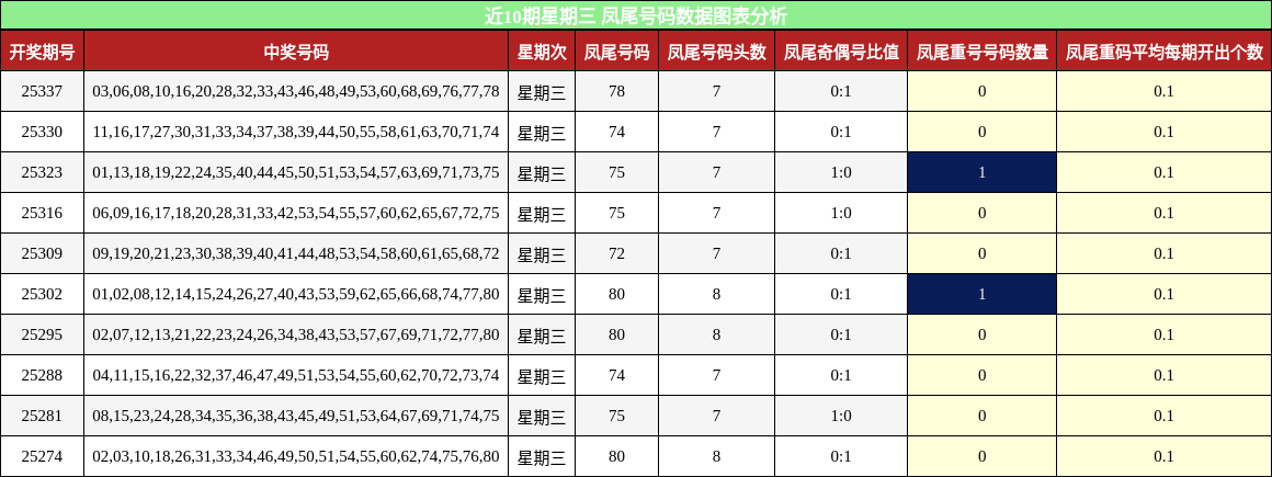 近10期星期三 凤尾号码数据图表分析