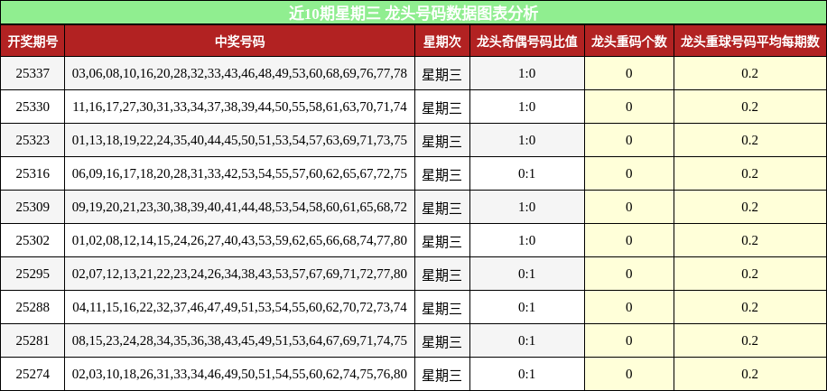 近10期星期三 龙头号码数据图表分析