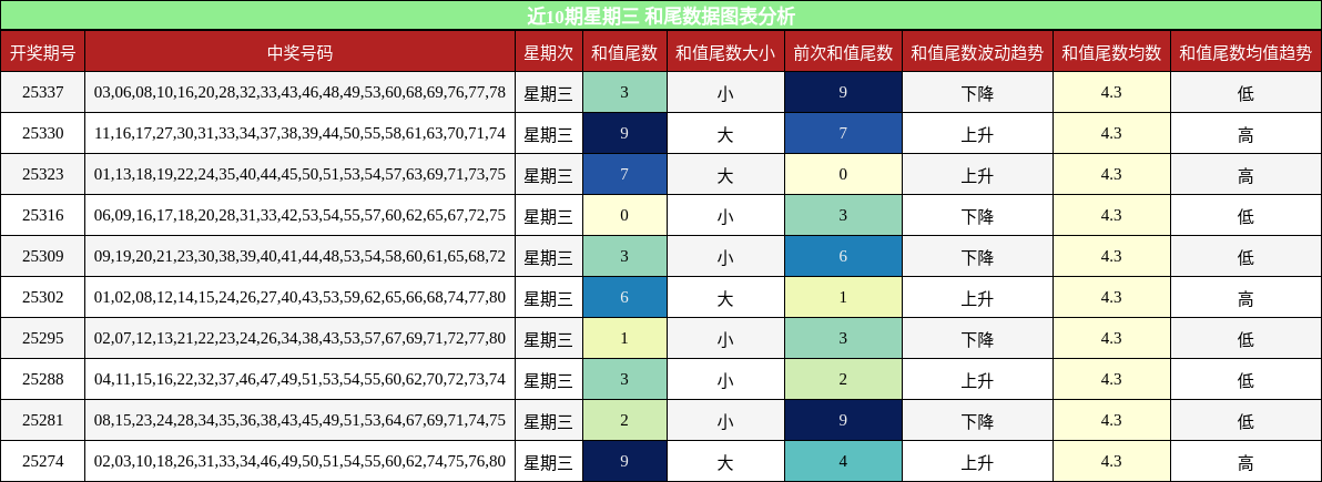 近10期星期三 和尾数据图表分析