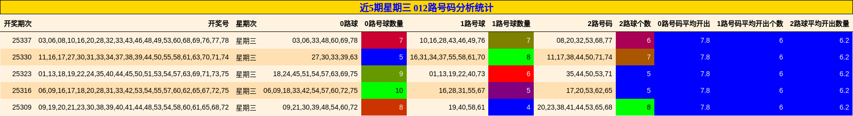 近5期星期三 012路号码分析统计