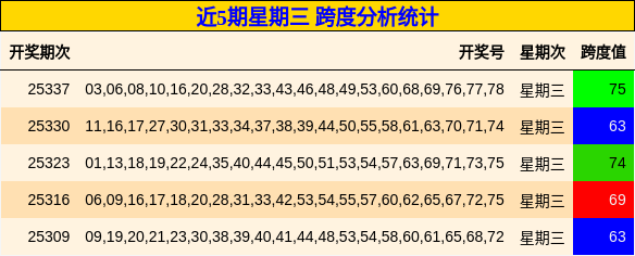 近5期星期三 跨度分析统计