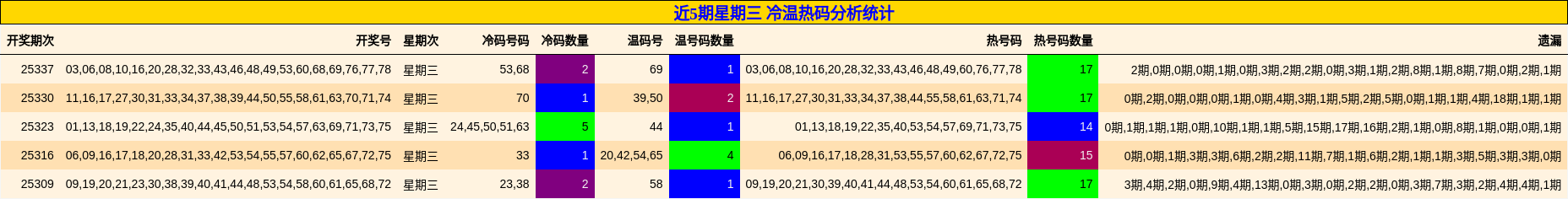 近5期星期三 冷温热码分析统计
