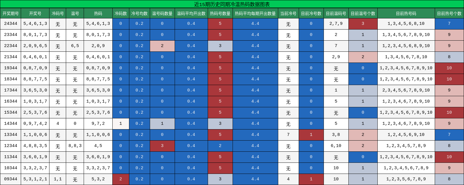 近15期历史同期冷温热码数据图表