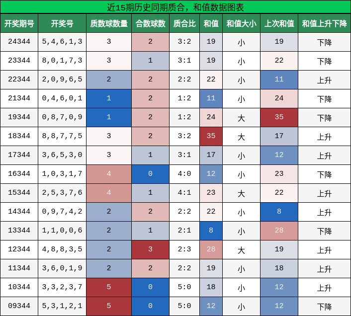 近15期历史同期质合，和值数据图表