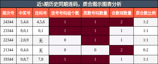 连码分析，质合分析
