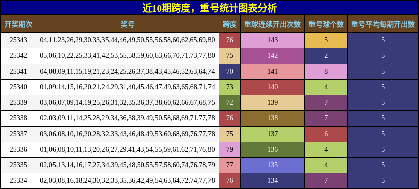 跨度分析，重号分析