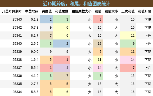 跨度分析，和尾分析，和值分析
