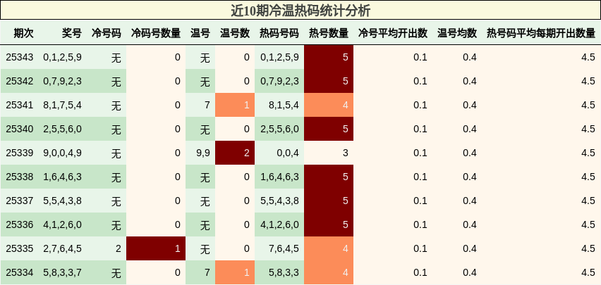 近10期冷温热码统计分析