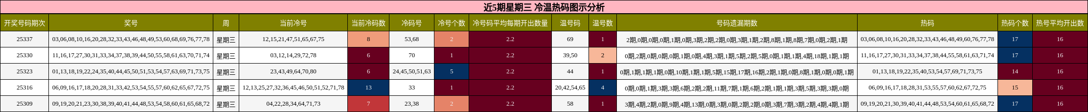 近5期星期三 冷温热码图示分析