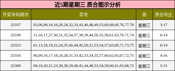 近5期星期三 质合图示分析