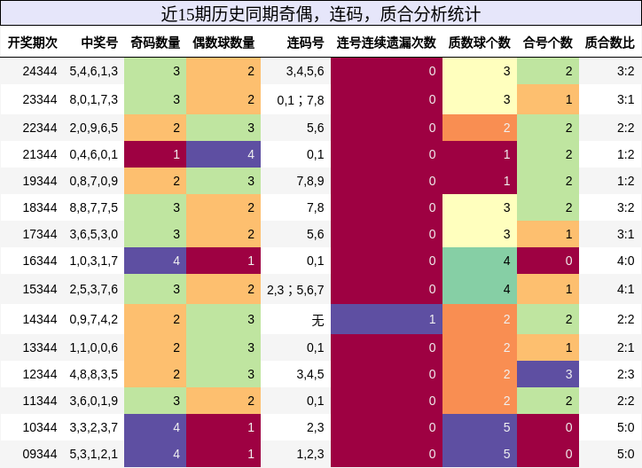 奇偶分析，连码分析，质合分析