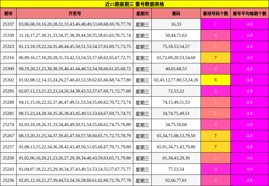 近15期星期三 重号数据表格