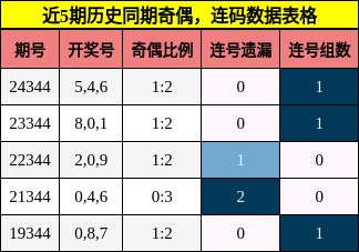 奇偶分析，连码分析