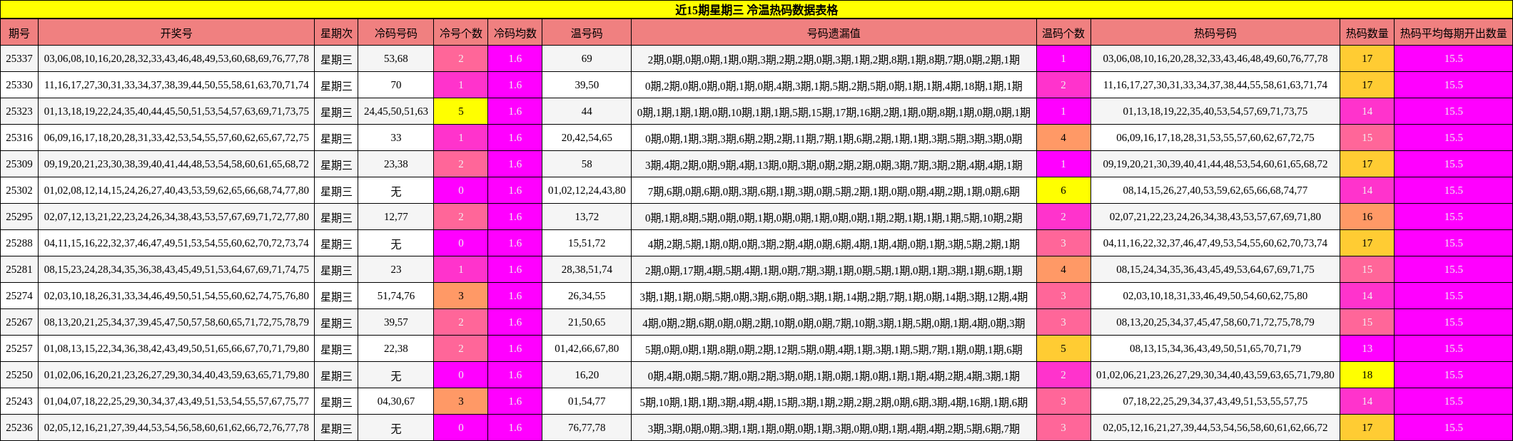 近15期星期三 冷温热码数据表格