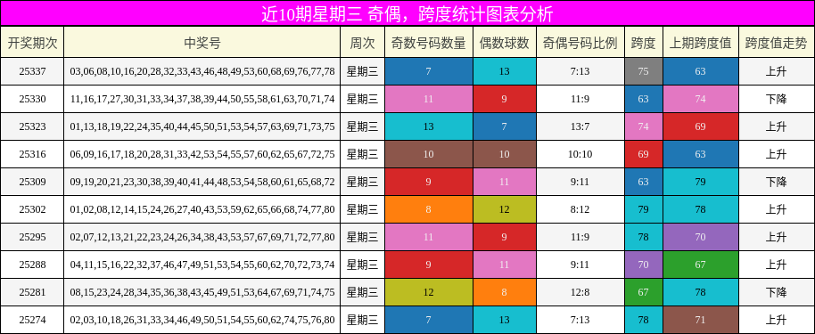 奇偶分析，跨度分析