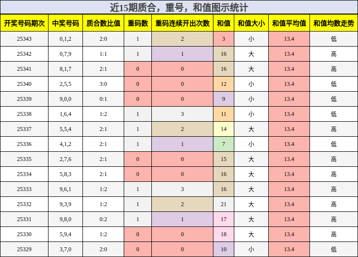 质合分析，重号分析，和值分析
