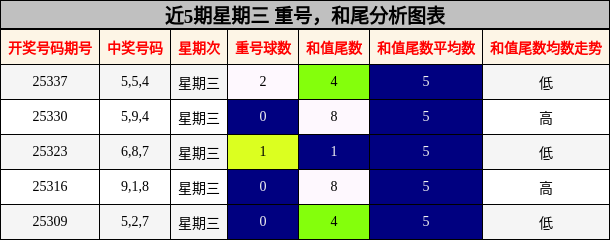 重号分析，和尾分析