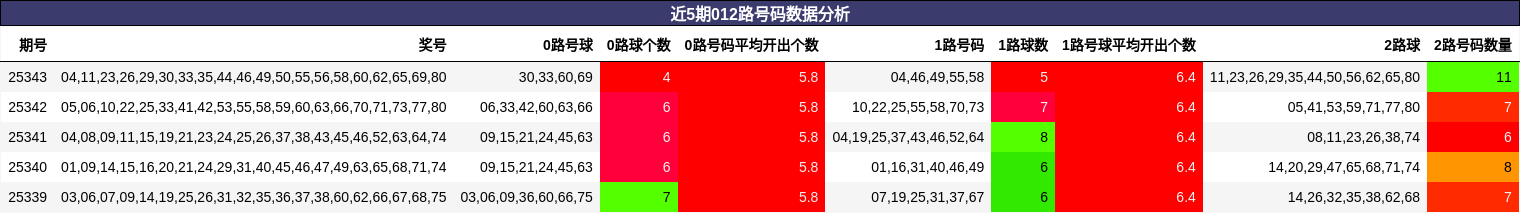近5期012路号码数据分析