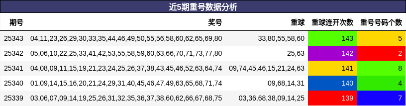 近5期重号数据分析
