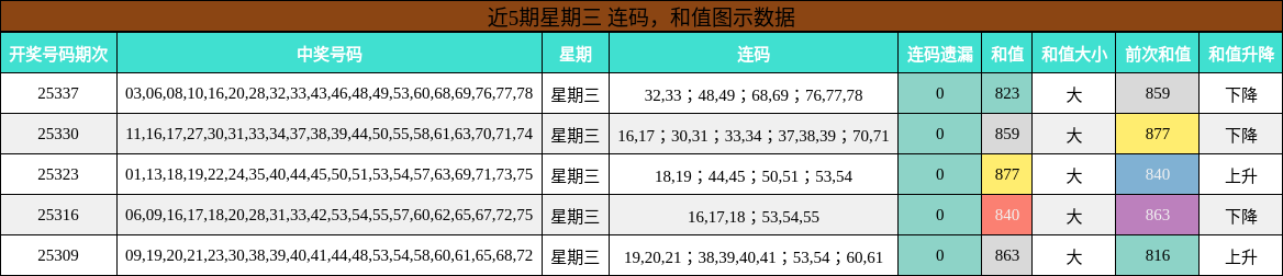 连码分析，和值分析