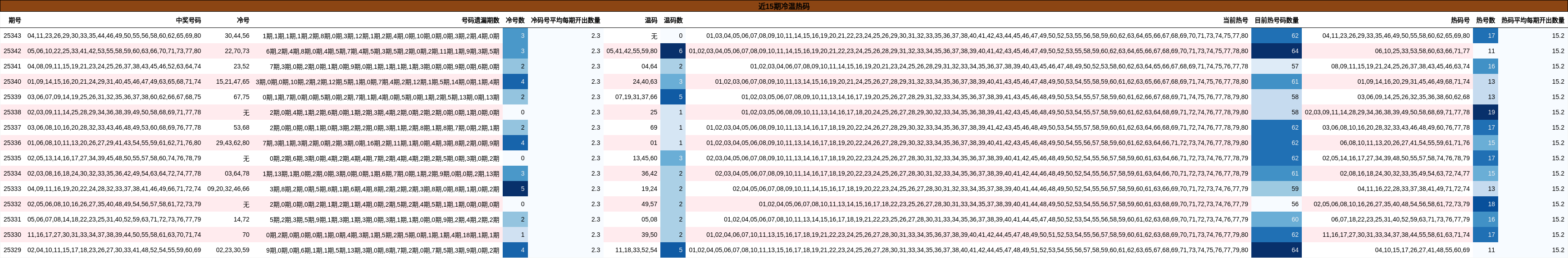 近15期冷温热码分析