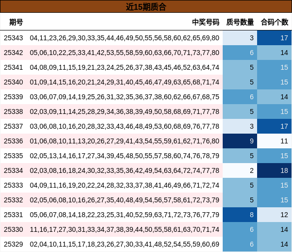 近15期质合分析