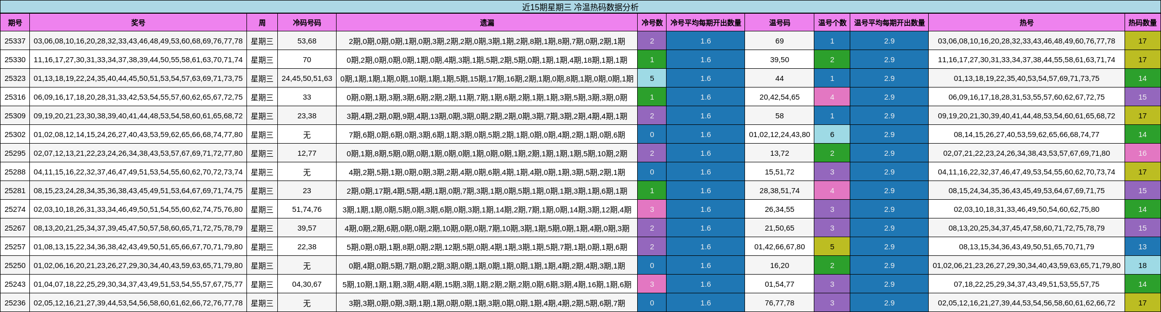 近15期星期三 冷温热码数据分析