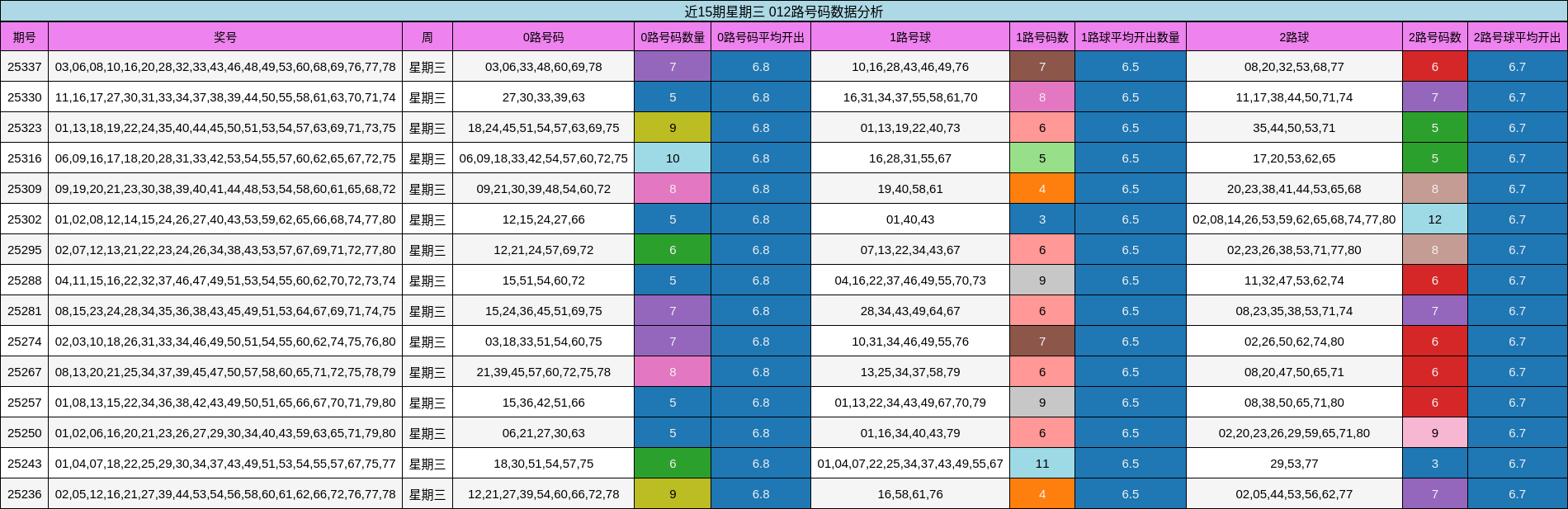 近15期星期三 012路号码数据分析