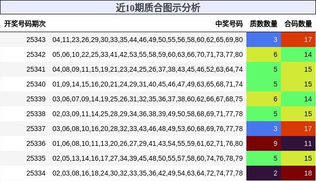 近10期质合图示分析