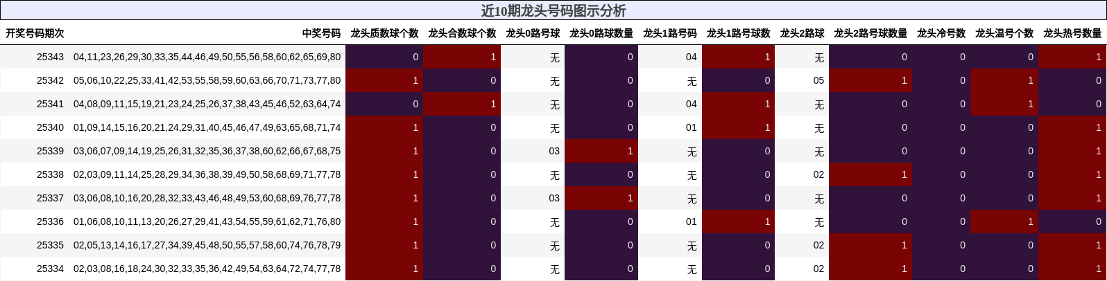 近10期龙头号码图示分析