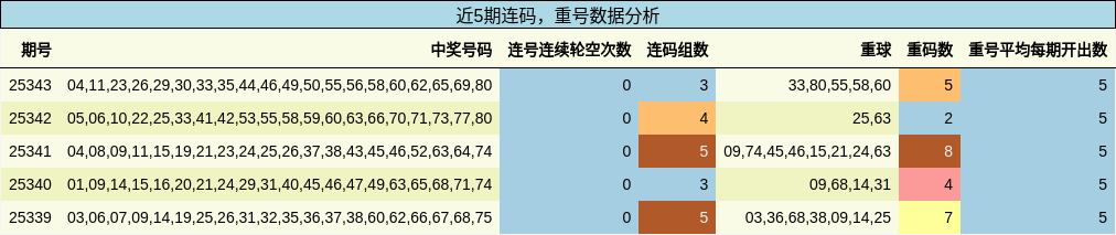 连码分析，重号分析
