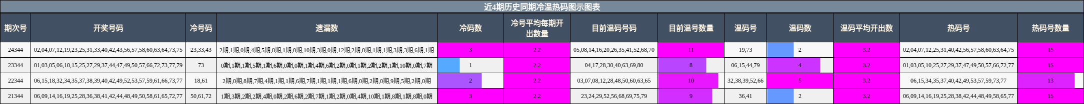 近4期历史同期冷温热码图示图表