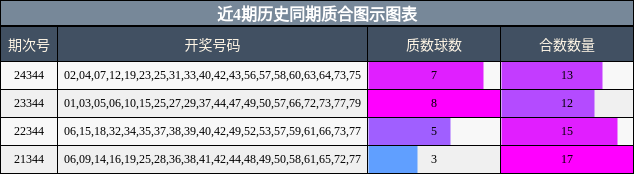 近4期历史同期质合图示图表