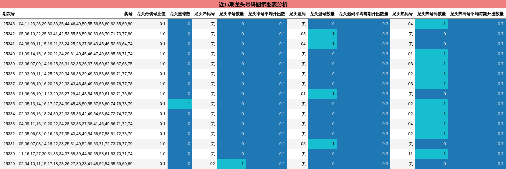 近15期龙头号码图示图表分析
