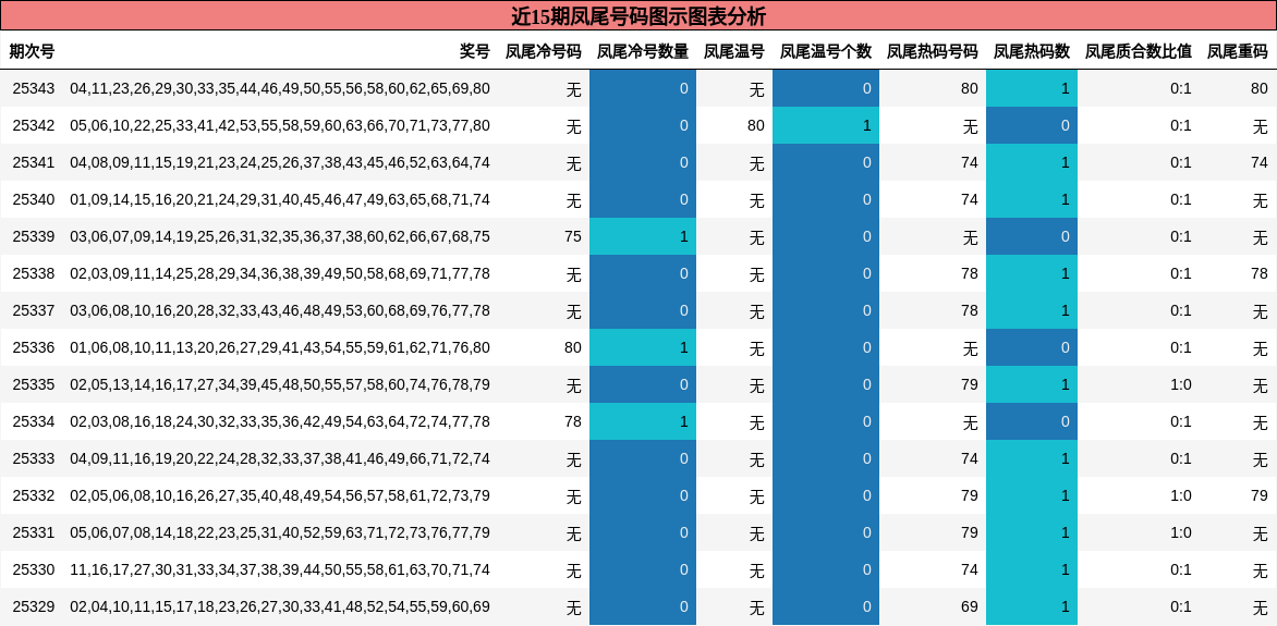 近15期凤尾号码图示图表分析