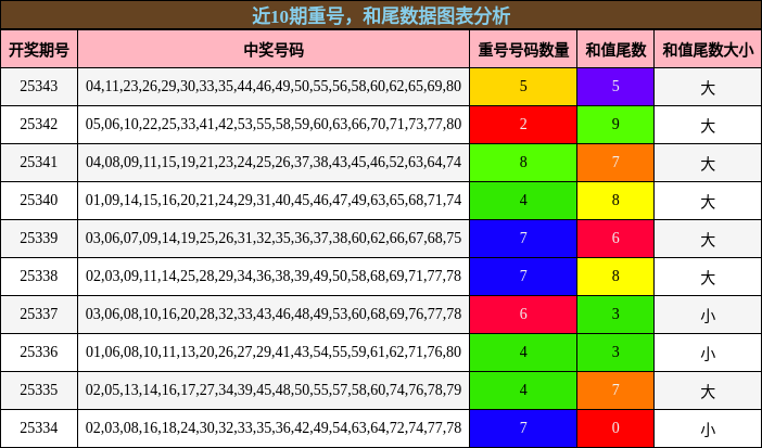 重号分析，和尾分析