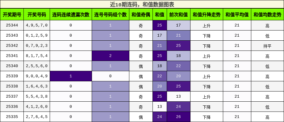 连码分析，和值分析