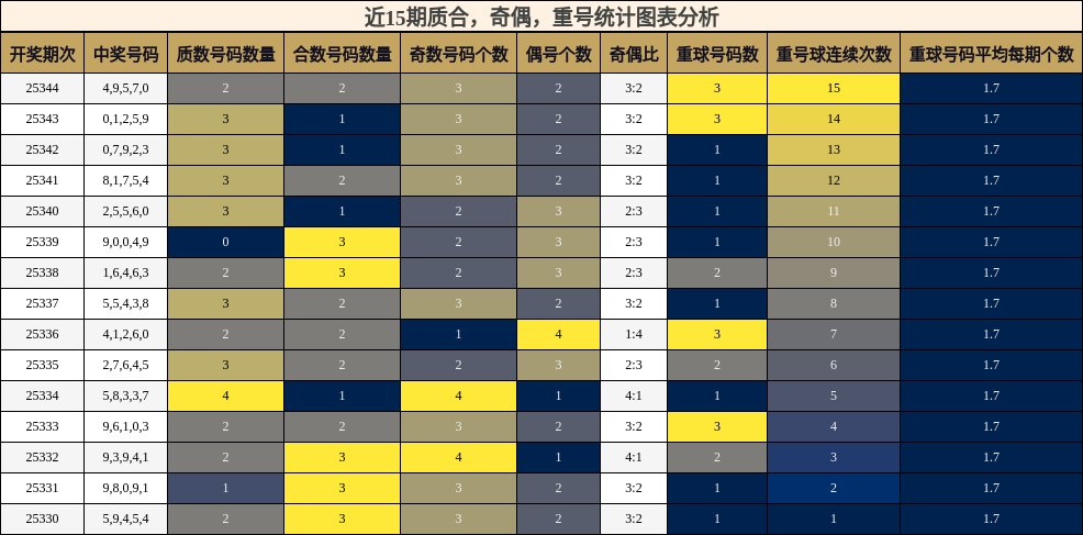 质合分析，奇偶分析，重号分析