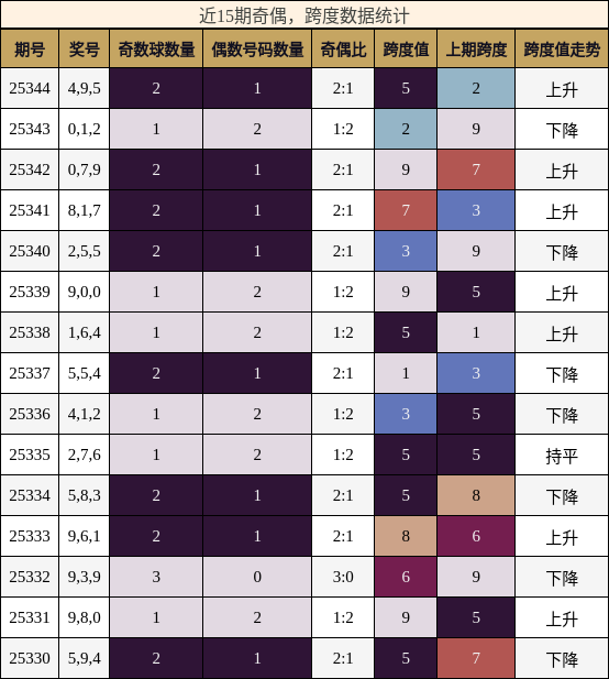 奇偶分析，跨度分析