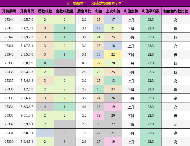质合分析，和值分析