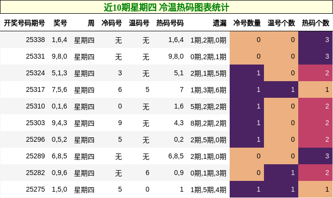 近10期星期四 冷温热码图表统计