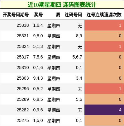 近10期星期四 连码图表统计