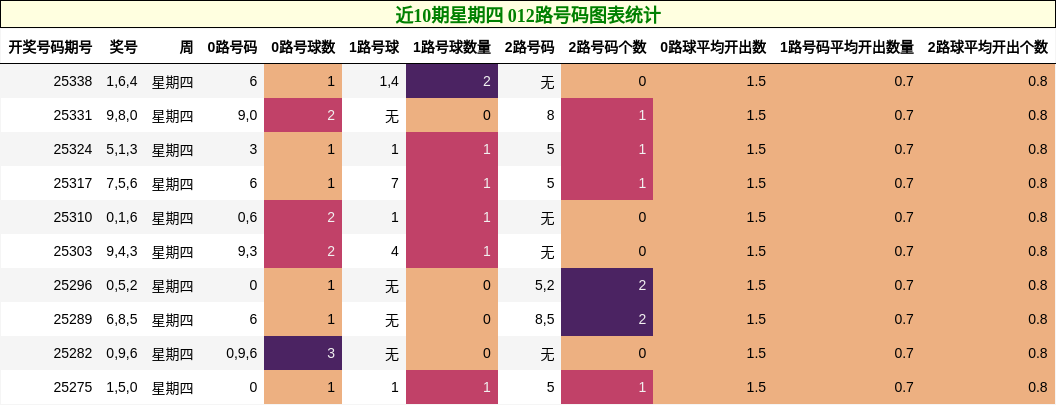 近10期星期四 012路号码图表统计