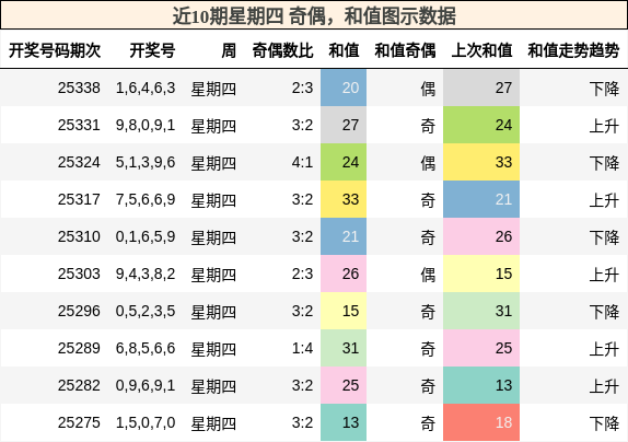 奇偶分析，和值分析
