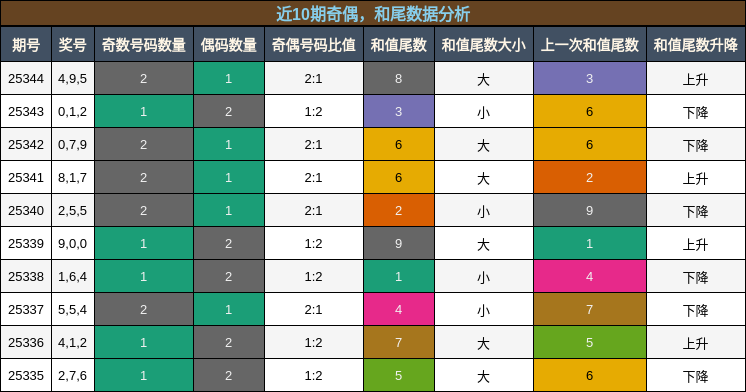 奇偶分析，和尾分析