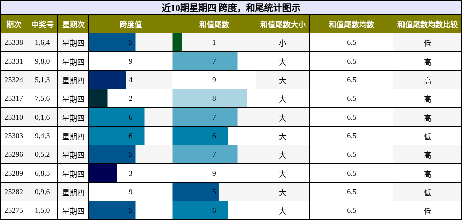 跨度分析，和尾分析